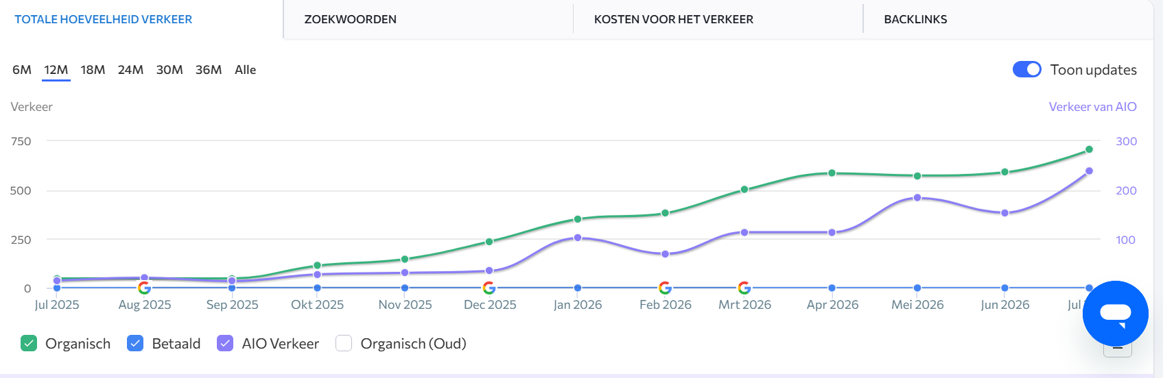 SEO en AI groei naar website voor Mondhygiene de Beemster door TR marketing