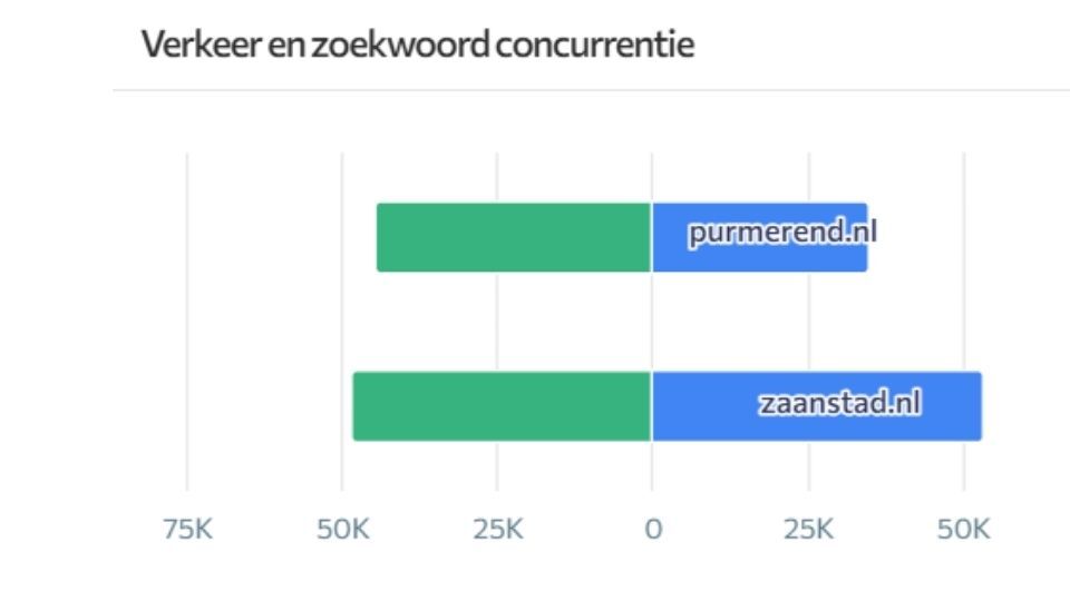 concurrentieonderzoek, waar wordt jouw concurrent op gevonden
